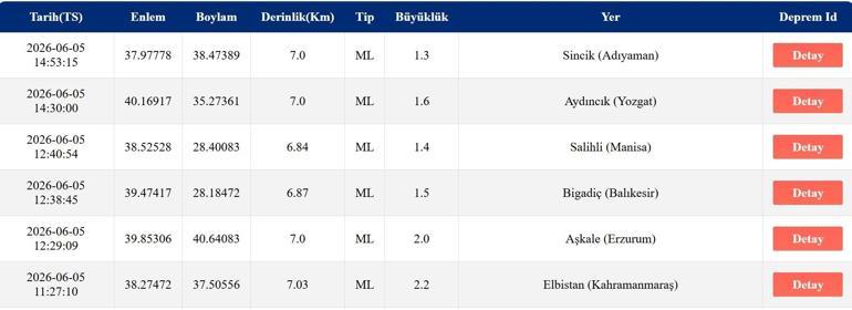 SON DAKİKA DEPREM Mİ OLDU, NEREDE 5 Haziran AFAD ve Kandilli Son Depremler Listesi
