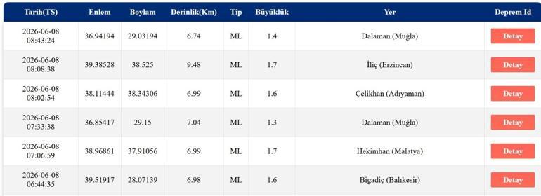 DEPREM SON DAKİKA 8 HAZİRAN Bugün deprem mi oldu, nerede, kaç şiddetinde 8 Haziran 2026 AFAD ve Kandilli Rasathanesi son depremler listesi