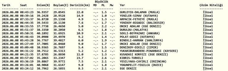 DEPREM SON DAKİKA 8 HAZİRAN Bugün deprem mi oldu, nerede, kaç şiddetinde 8 Haziran 2026 AFAD ve Kandilli Rasathanesi son depremler listesi