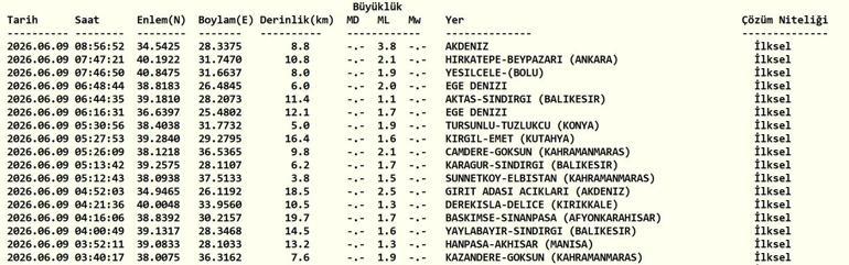 DEPREM SON DAKİKA 9 HAZİRAN Bugün deprem mi oldu, nerede, kaç şiddetinde 9 Haziran 2026 AFAD ve Kandilli Rasathanesi son depremler listesi