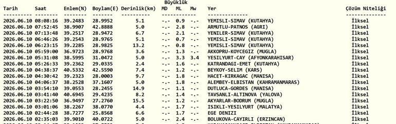 DEPREM SON DAKİKA 10 HAZİRAN Bugün deprem mi oldu, nerede, kaç şiddetinde 10 Haziran 2026 AFAD ve Kandilli Rasathanesi son depremler listesi