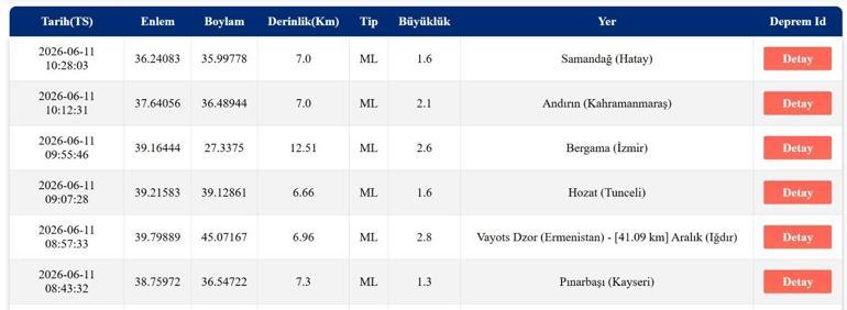 DEPREM SON DAKİKA 11 HAZİRAN Bugün deprem mi oldu, nerede, kaç şiddetinde 11 Haziran 2026 AFAD ve Kandilli Rasathanesi son depremler listesi