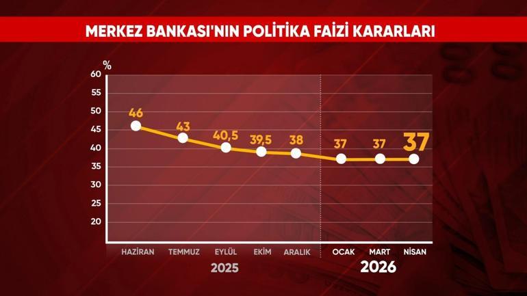 SON DAKİKA | Merkez Bankası’nın faiz kararı belli oldu