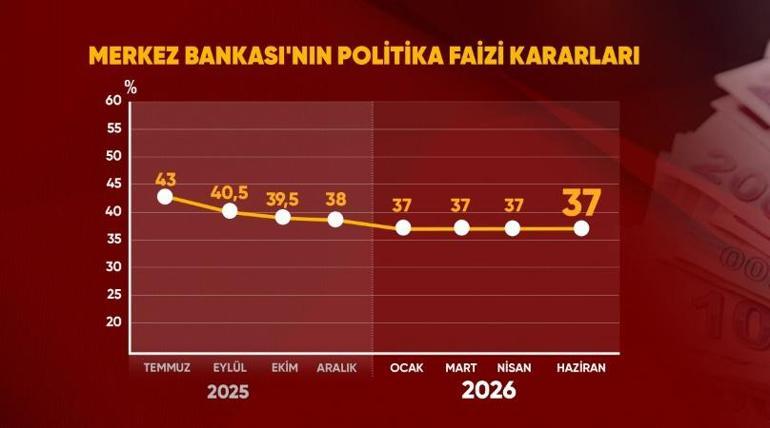 SON DAKİKA | Merkez Bankası’nın faiz kararı belli oldu