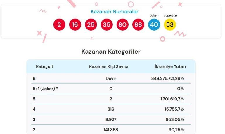 13 HAZİRAN 2026 ÇILGIN SAYISAL LOTO SONUÇLARI AÇIKLANDI Çılgın Sayısal Loto sonuçları nasıl öğrenilir 349.275.721,26 TL büyük ikramiye devretti