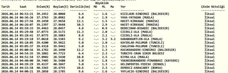 DEPREM SON DAKİKA 14 HAZİRAN Bugün deprem mi oldu, nerede, kaç şiddetinde 14 Haziran 2026 AFAD ve Kandilli Rasathanesi son depremler listesi