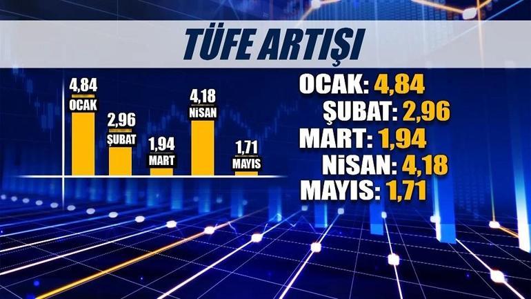 TEMMUZ ZAMMINDA HESAP DEĞİŞTİ İşte Haziran enflasyonu beklentisi