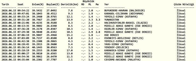 DEPREM SON DAKİKA 15 HAZİRAN Bugün deprem mi oldu, nerede, kaç şiddetinde 15 Haziran 2026 AFAD ve Kandilli Rasathanesi son depremler listesi