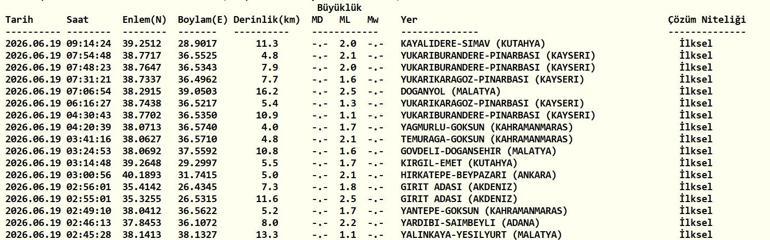 DEPREM SON DAKİKA 19 HAZİRAN Bugün deprem mi oldu, nerede, kaç şiddetinde 19 Haziran 2026 AFAD ve Kandilli Rasathanesi son depremler listesi