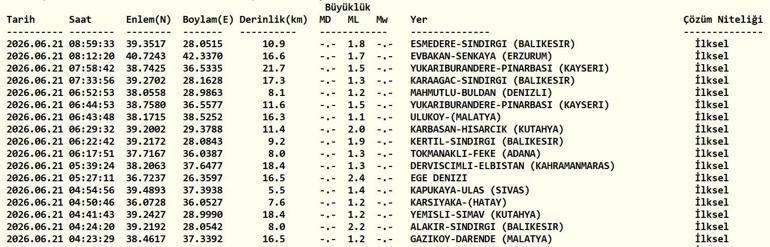 DEPREM SON DAKİKA 20 HAZİRAN Bugün deprem mi oldu, nerede, kaç şiddetinde 20 Haziran 2026 AFAD ve Kandilli Rasathanesi son depremler listesi