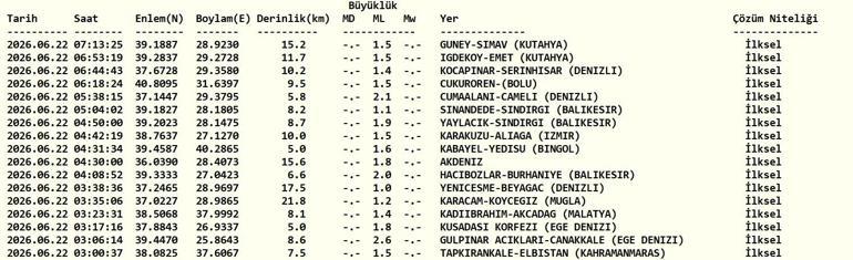 DEPREM SON DAKİKA 22 HAZİRAN Bugün deprem mi oldu, nerede, kaç şiddetinde 22 Haziran 2026 AFAD ve Kandilli Rasathanesi son depremler listesi