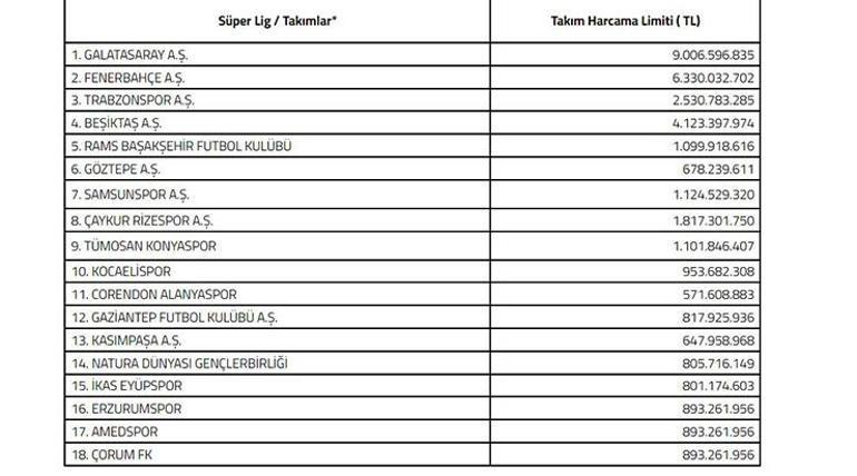 Süper Lig harcama limitleri açıklandı