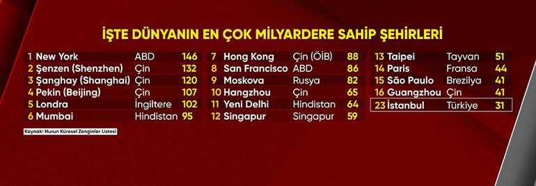 İşte dünyanın dolar milyarderi haritası: İstanbul bakın kaçıncı sırada...