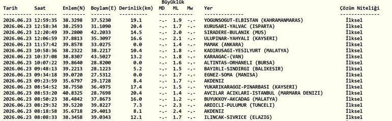 DEPREM SON DAKİKA 23 HAZİRAN Bugün deprem mi oldu, nerede, kaç şiddetinde Aydında deprem mi oldu 23 Haziran 2026 AFAD ve Kandilli Rasathanesi son depremler listesi