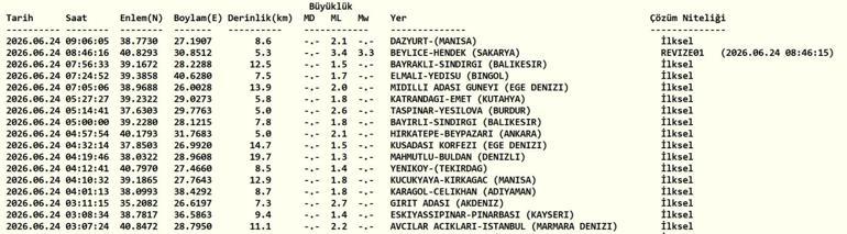 DEPREM SON DAKİKA 24 HAZİRAN Bugün deprem mi oldu, nerede, kaç şiddetinde 24 Haziran 2026 AFAD ve Kandilli Rasathanesi son depremler listesi