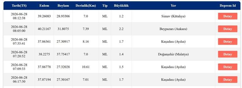 DEPREM SON DAKİKA 28 HAZİRAN Bugün deprem mi oldu, nerede, kaç şiddetinde 28 Haziran 2026 AFAD ve Kandilli Rasathanesi son depremler listesi