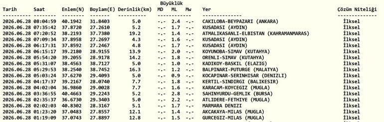 DEPREM SON DAKİKA 28 HAZİRAN Bugün deprem mi oldu, nerede, kaç şiddetinde 28 Haziran 2026 AFAD ve Kandilli Rasathanesi son depremler listesi