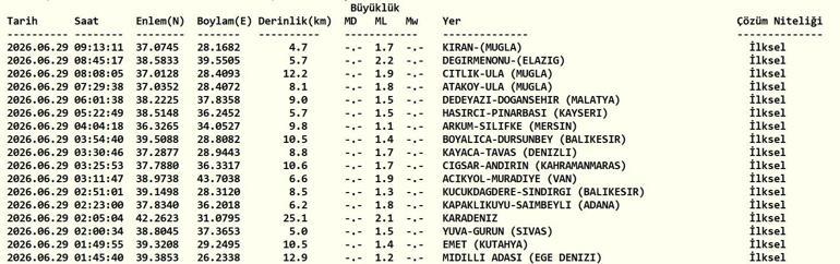 DEPREM SON DAKİKA 29 HAZİRAN Bugün deprem mi oldu, nerede, kaç şiddetinde 29 Haziran 2026 AFAD ve Kandilli Rasathanesi son depremler listesi