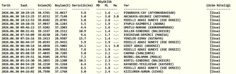 DEPREM SON DAKİKA 30 HAZİRAN Bugün deprem mi oldu, nerede, kaç şiddetinde 30 Haziran 2026 AFAD ve Kandilli Rasathanesi son depremler listesi