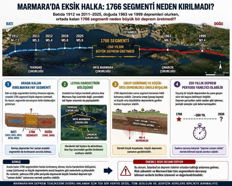 260 yıllık suskunluk İstanbul depreminde “eksik halka” tartışması: Çarpıcı 2 senaryo
