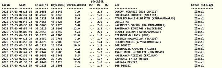 DEPREM SON DAKİKA 3 TEMMUZ Bugün deprem mi oldu, nerede, kaç şiddetinde 3 Temmuz 2026 AFAD ve Kandilli Rasathanesi son depremler listesi