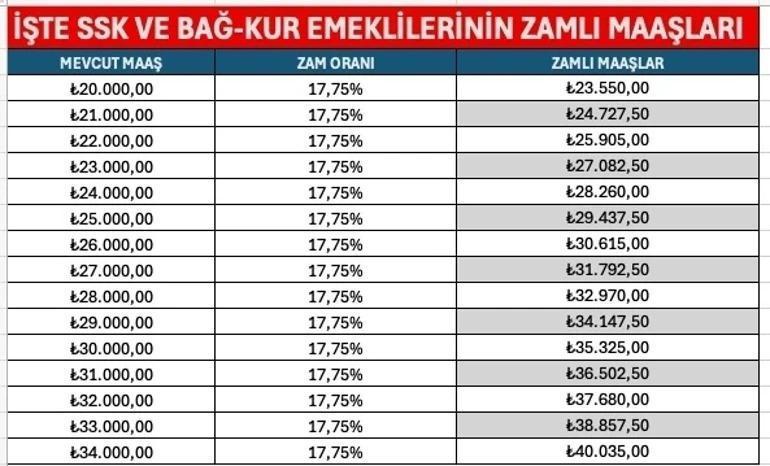 SON DAKİKA | Memur ve emeklinin zam oranı belli oldu