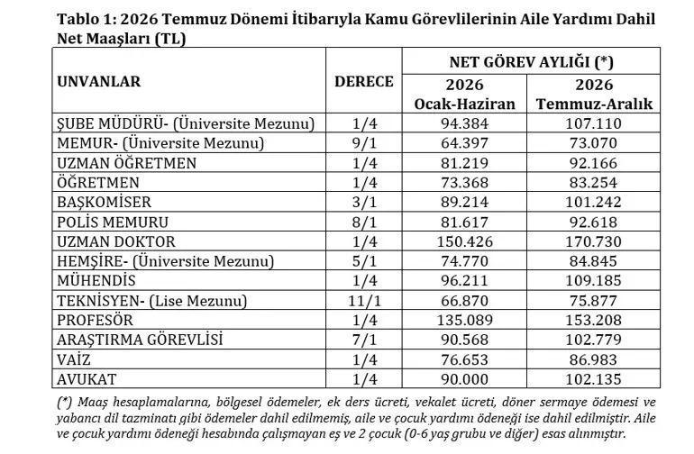 HAZİRAN ENFLASYONU | 6 AYLIK ENFLASYON FARKI 2026 : Temmuz Emekli (SSK Bağ -Kur) - Memur Maaş Zam Oranı Yüzde Kaç Oldu