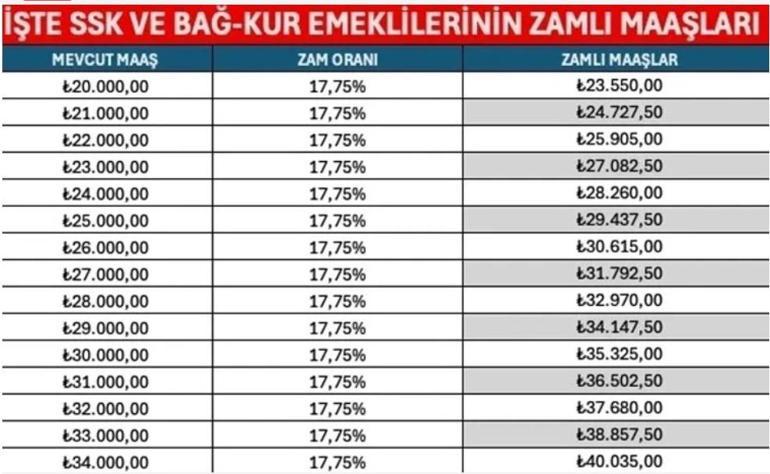  Temmuz Emekli (SSK Bağ -Kur) - Memur Maaş Zam Oranı Yüzde Kaç Oldu