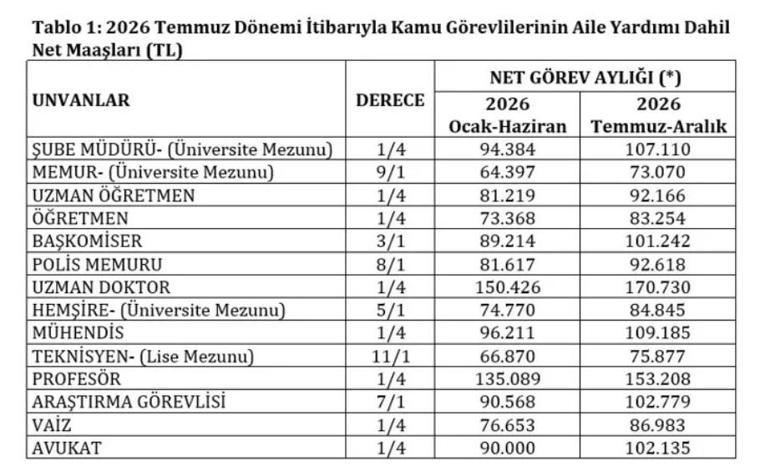  2026 Temmuz Zammı ile Vaiz, Müezzin ve İmam Maaşı Ne Kadar Oldu