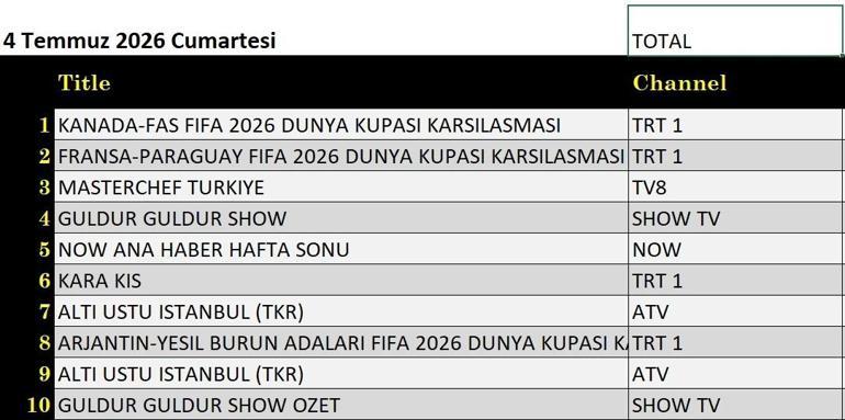 4 TEMMUZ REYTİNG SONUÇLARI 2026 | Reyting Birincisi Kim Oldu Beyazla Joker, Tam Gaz, Altı Üstü İstanbul, Güldür Güldür Show, Kanada - Fas, Paraguay - Fransa, İllegal Hayatlar, MasterChef Türkiye Reyting Sonucu