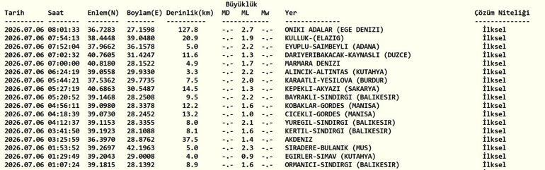 DEPREM SON DAKİKA 6 TEMMUZ Bugün deprem mi oldu, nerede, kaç şiddetinde 6 Temmuz 2026 AFAD ve Kandilli Rasathanesi son depremler listesi