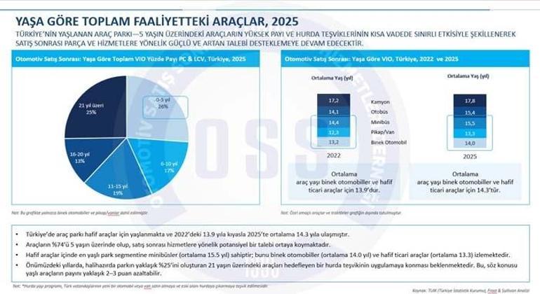 Otomotiv Satış Sonrası Pazarı 10.2 Milyar Dolara Ulaştı