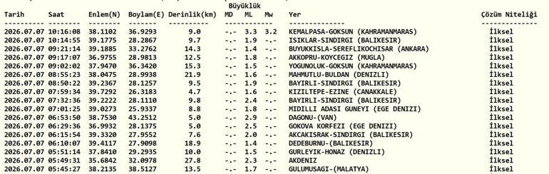 DEPREM SON DAKİKA 7 TEMMUZ Bugün deprem mi oldu, nerede, kaç şiddetinde 7 Temmuz 2026 AFAD ve Kandilli Rasathanesi son depremler listesi