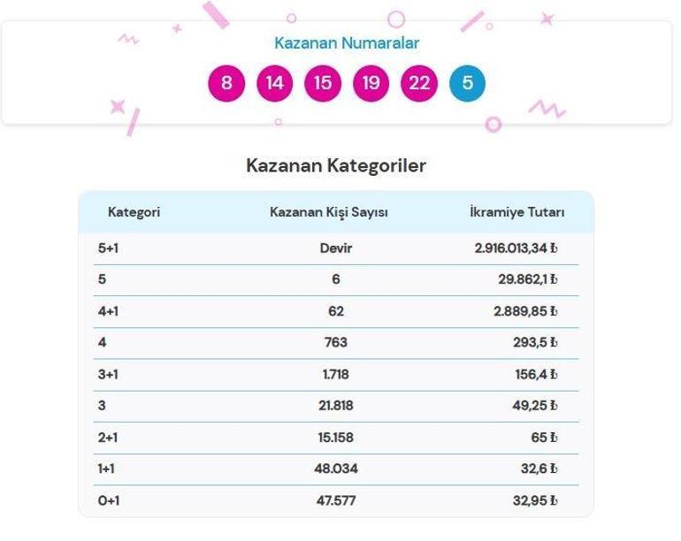 8 TEMMUZ 2026 ŞANS TOPU SONUÇLARI AÇIKLANDI Şans Topu sonuçları nasıl öğrenilir 2.916.013,34 TL büyük ikramiye devretti