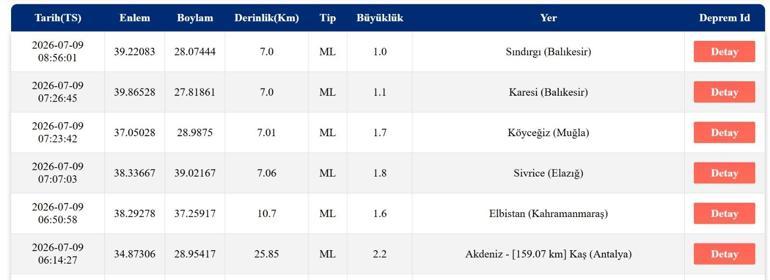 DEPREM SON DAKİKA 9 TEMMUZ Bugün deprem mi oldu, nerede, kaç şiddetinde 9 Temmuz 2026 AFAD ve Kandilli Rasathanesi son depremler listesi