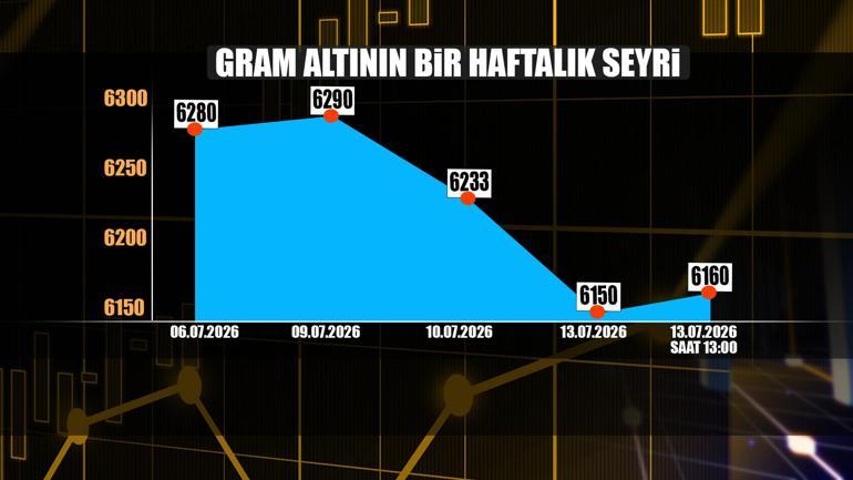 Savaş altını düşürdü, petrolü yükseltti