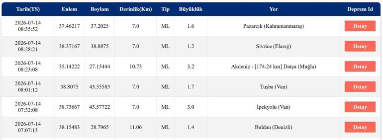 DEPREM SON DAKİKA 14 TEMMUZ Bugün deprem mi oldu, nerede, kaç şiddetinde 14 Temmuz 2026 AFAD ve Kandilli Rasathanesi son depremler listesi