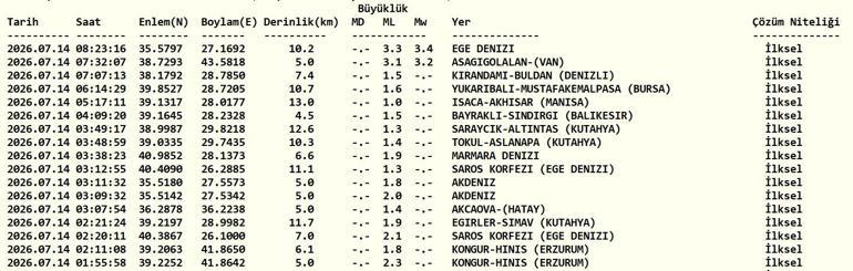 DEPREM SON DAKİKA 14 TEMMUZ Bugün deprem mi oldu, nerede, kaç şiddetinde 14 Temmuz 2026 AFAD ve Kandilli Rasathanesi son depremler listesi