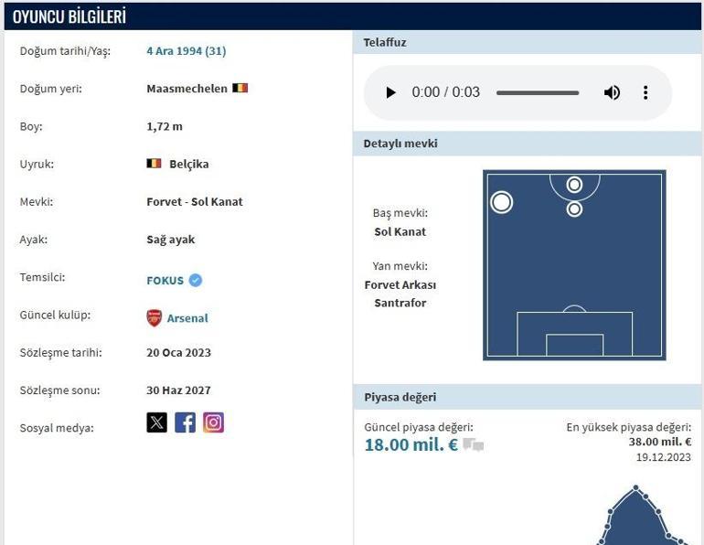 LEANDRO TROSSARD BEŞİKRAŞ TRANSFERİ: Leandro Trossard Beşiktaş Transferi Bitti Mi Trossard Kimdir, Kaç Yaşında, Hangi Mevkide Oynuyor Trossard İstatistik Verileri...