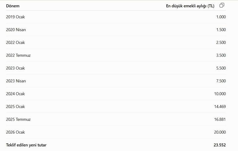 En düşük emekli maaşı 23 bin 552 TL oluyor Düzenleme komisyonda görüşülüyor