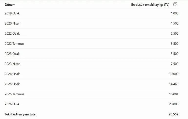 En düşük emekli maaşı ne kadar oldu 2026 en düşük emekli maaşına yüzde kaç zam gelecek