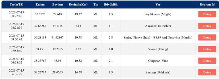 DEPREM SON DAKİKA 15 TEMMUZ Bugün deprem mi oldu, nerede, kaç şiddetinde 15 Temmuz 2026 AFAD ve Kandilli Rasathanesi son depremler listesi