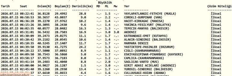 DEPREM SON DAKİKA 15 TEMMUZ Bugün deprem mi oldu, nerede, kaç şiddetinde 15 Temmuz 2026 AFAD ve Kandilli Rasathanesi son depremler listesi