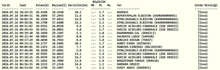 DEPREM SON DAKİKA 16 TEMMUZ Bugün deprem mi oldu, nerede, kaç şiddetinde 16 Temmuz 2026 AFAD ve Kandilli Rasathanesi son depremler listesi