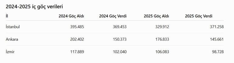 İstanbul geçen yıl daha az göç aldı, daha fazla göç verdi