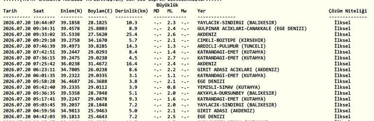 DEPREM SON DAKİKA 20 TEMMUZ Bugün deprem mi oldu, nerede, kaç şiddetinde 20 Temmuz 2026 AFAD ve Kandilli Rasathanesi son depremler listesi
