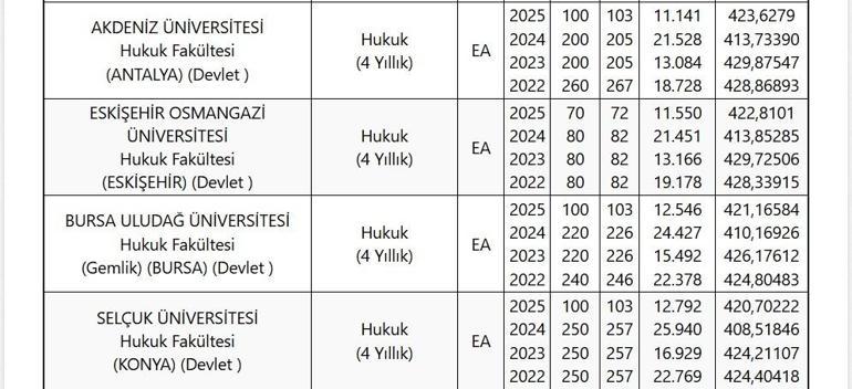 Hukuk Başarı Sıralamaları ve Kontenjanlar- Hukuk Fakültesi En Düşük En Yüksek Taban Puanları