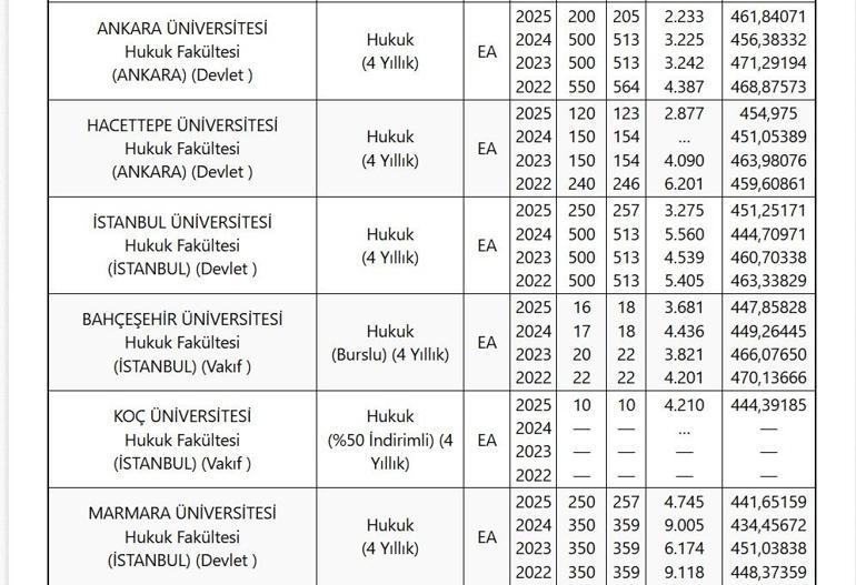 Hukuk Başarı Sıralamaları ve Kontenjanlar- Hukuk Fakültesi En Düşük En Yüksek Taban Puanları