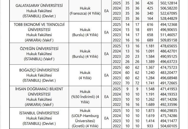 Hukuk Başarı Sıralamaları ve Kontenjanlar- Hukuk Fakültesi En Düşük En Yüksek Taban Puanları