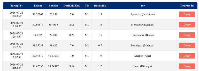 DEPREM SON DAKİKA 21 TEMMUZ Bugün deprem mi oldu, nerede, kaç şiddetinde 21 Temmuz 2026 AFAD ve Kandilli Rasathanesi son depremler listesi
